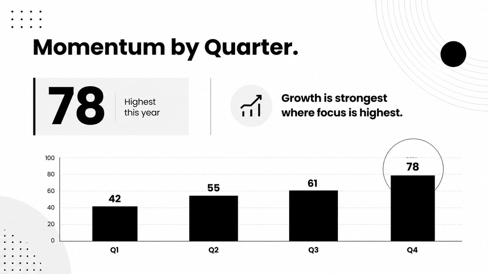 Data slide with a monochrome bar chart and circular highlight for a business metric.