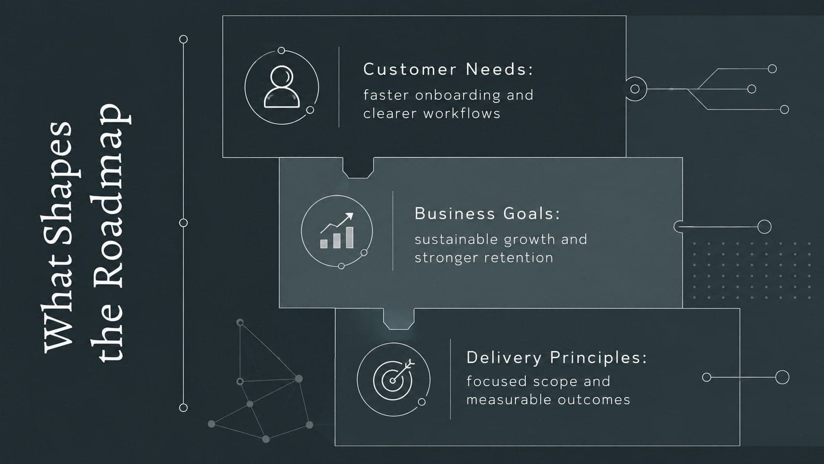 Product roadmap presentation for stakeholders showing customer needs, business goals, and delivery principles.