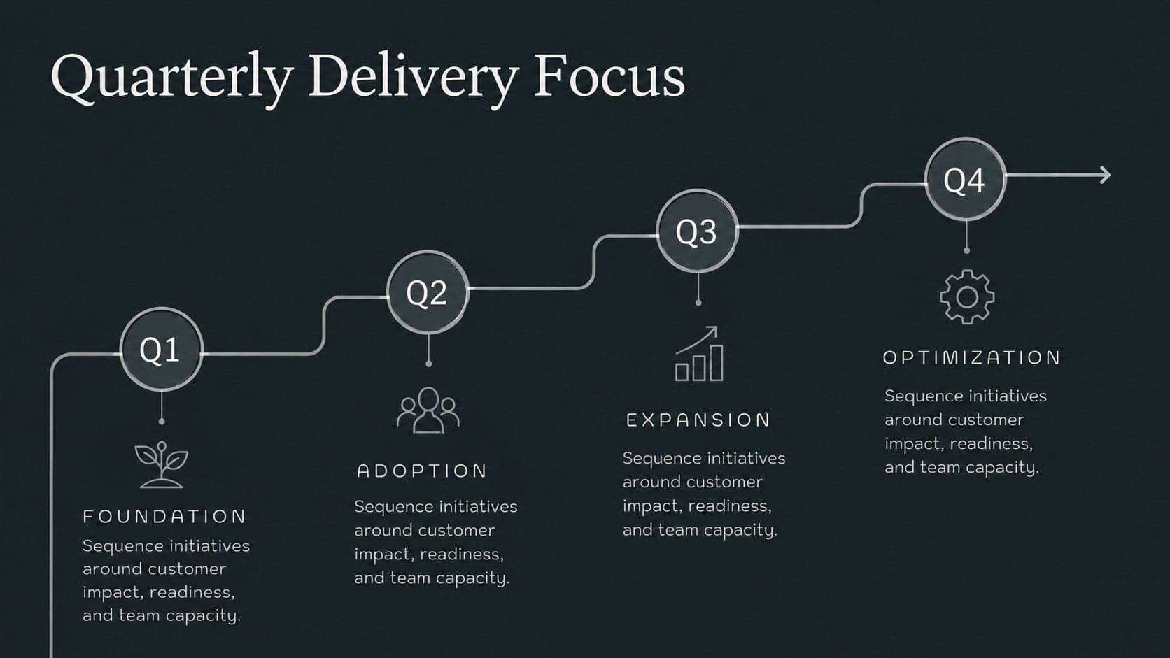 Quarterly product planning deck slide mapping initiatives from foundation through optimization.