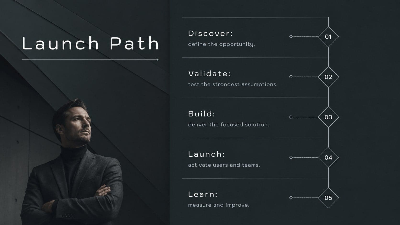 Product launch timeline slide displaying discovery, validation, build, launch, and learning phases.
