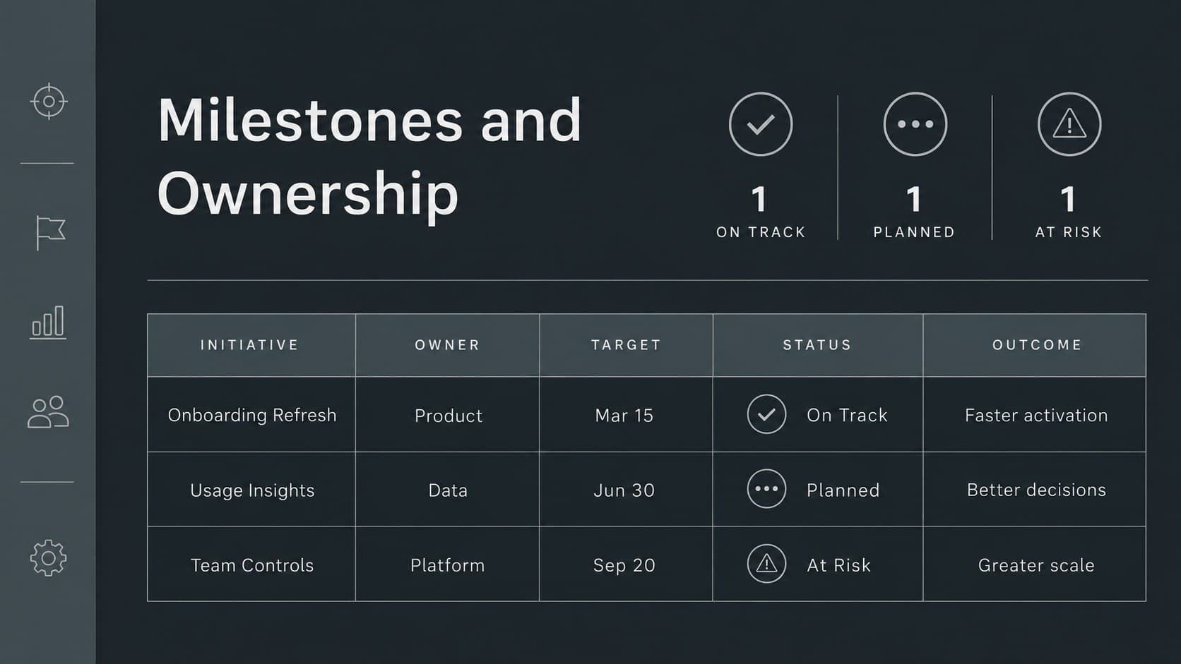 Product milestone tracking slide listing owners, timing, status, and expected outcomes in a structured table.
