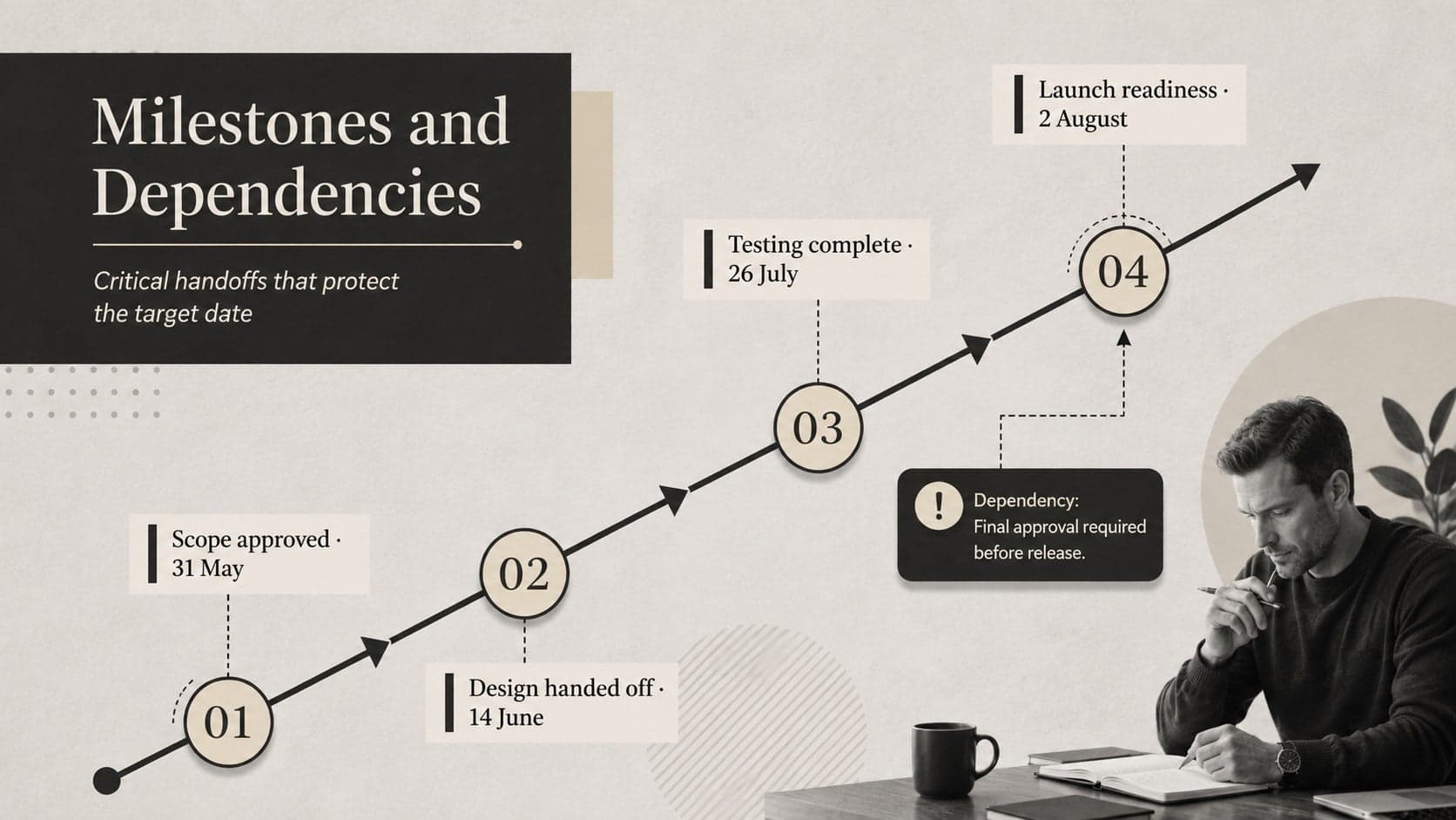 Milestone and dependency presentation mapping approvals, handoffs, testing, and launch readiness.
