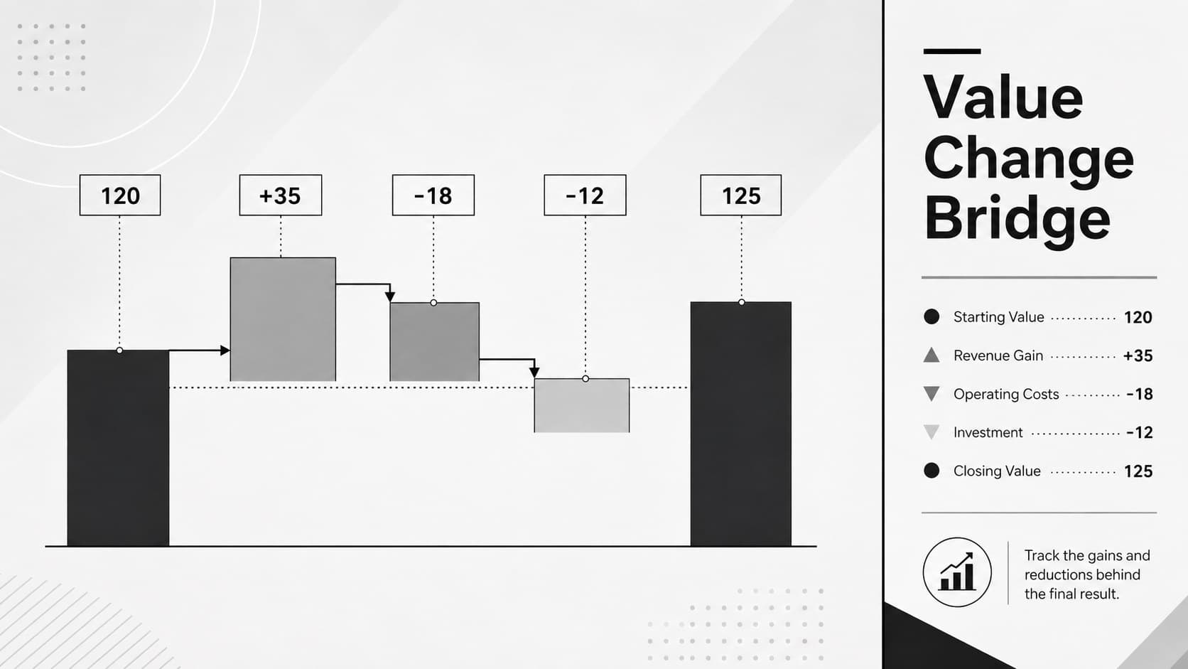 Minimal financial bridge chart presentation showing gains, costs, and the resulting operating value.