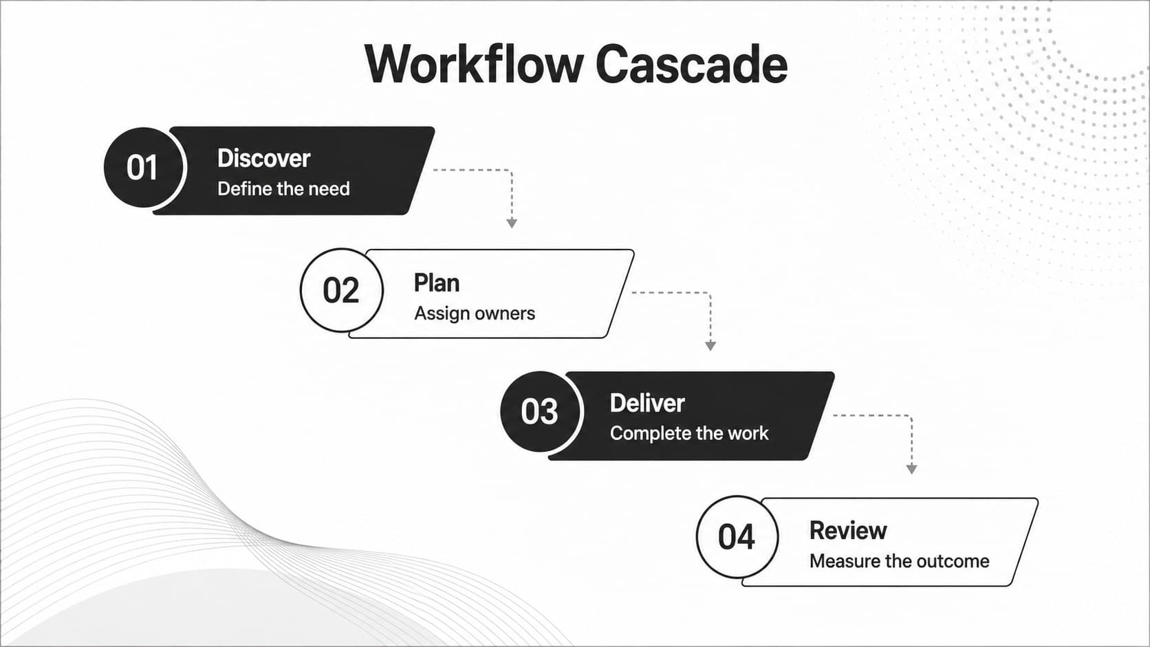Black and white waterfall process diagram slides mapping discovery, planning, delivery, and review.