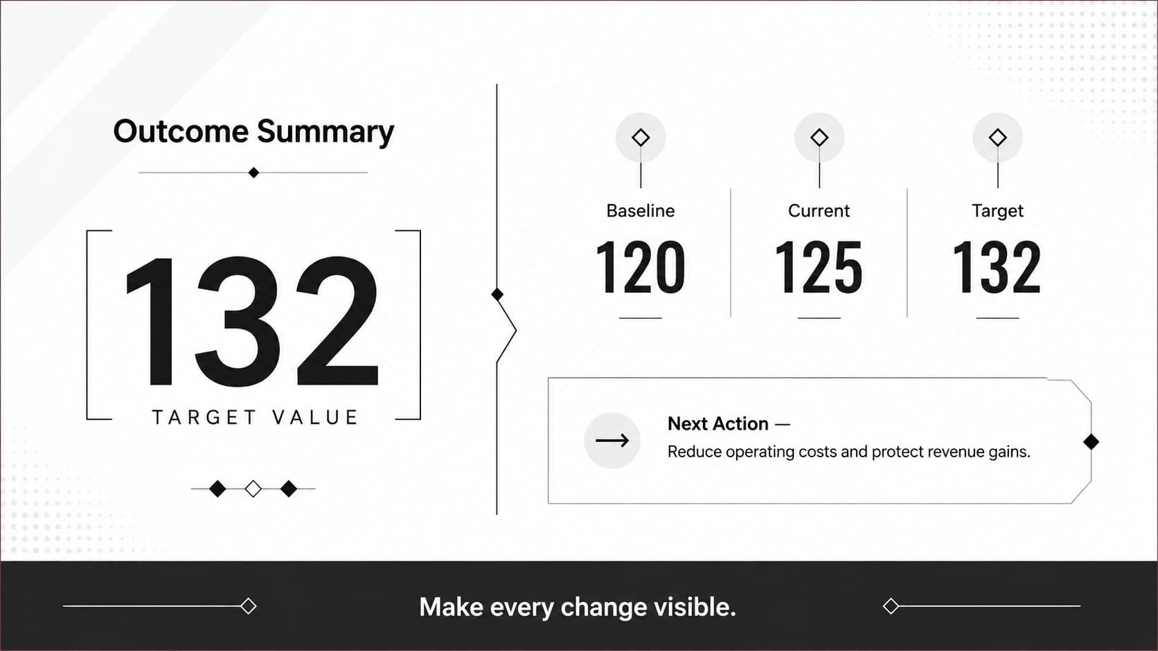 Monochrome waterfall chart summary comparing baseline, current result, target, and next action.