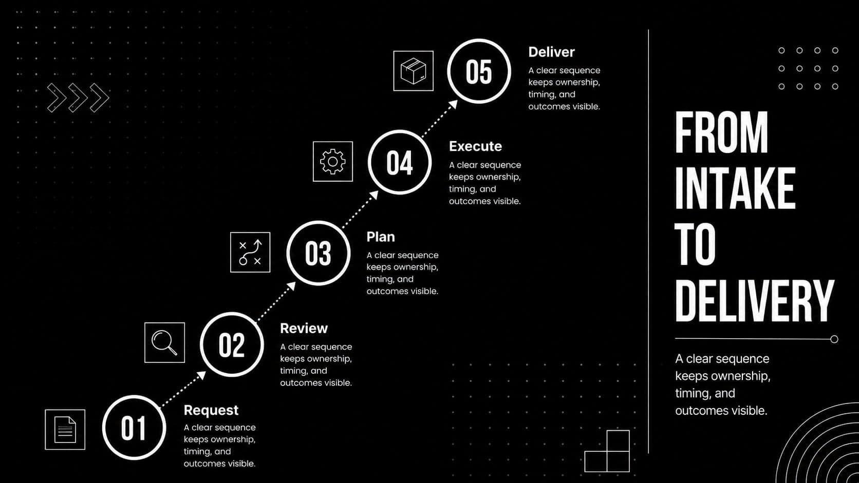 Editable workflow diagram slide showing five connected stages from intake through delivery.