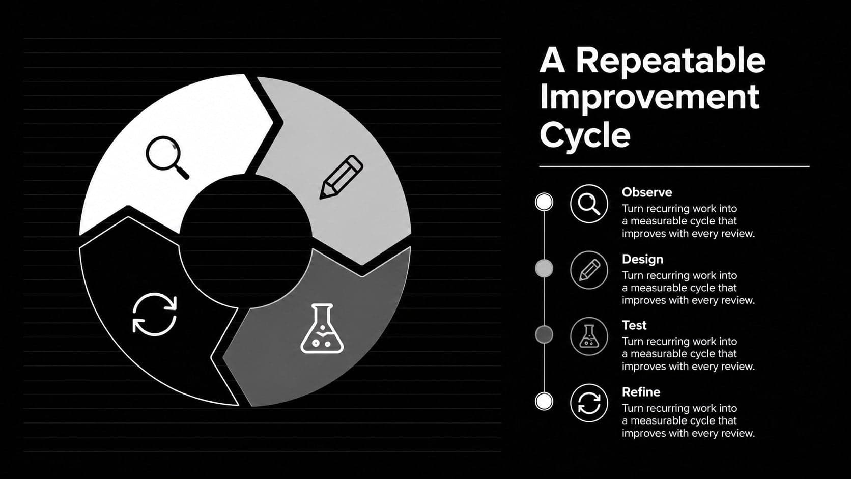 Minimal business process deck slide illustrating a four-part continuous improvement cycle.