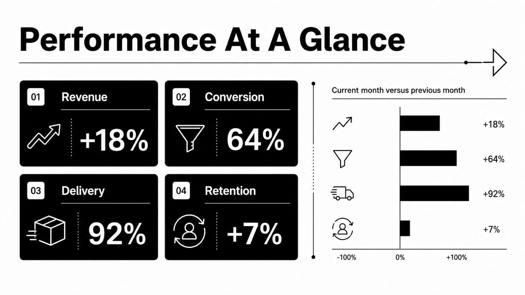 Monthly KPI reporting dashboard slide showing headline metrics, percentage changes, and compact monochrome data visualizations.