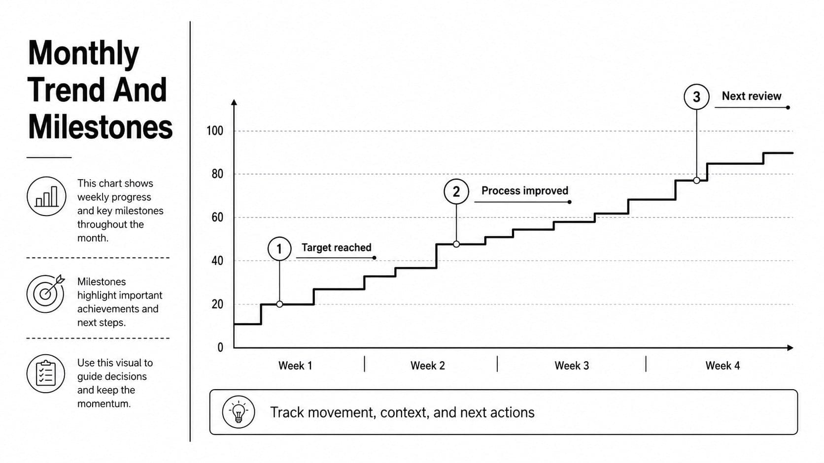 Monochrome business metrics template slide with a monthly trend chart, milestone markers, and concise operational notes.