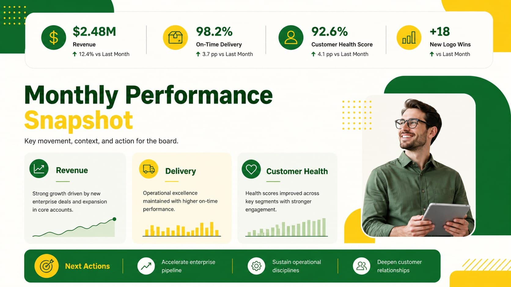 Monthly KPI overview slide showing performance highlights, progress indicators, and board meeting metrics in a green and yellow business style.
