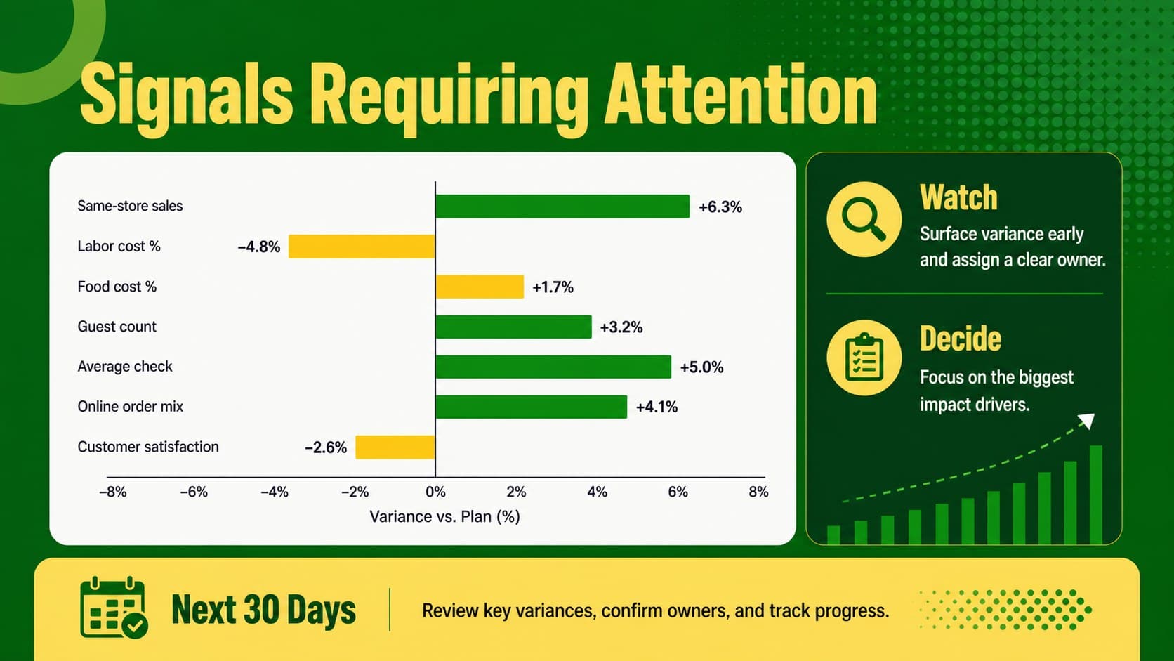 Leadership KPI review presentation slide with a green and yellow chart layout for risks, decisions, and business priorities.