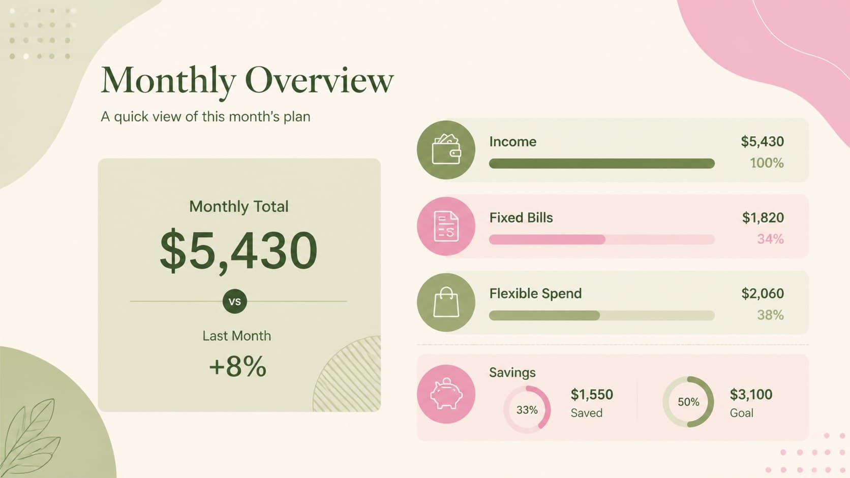 Monthly expense planning spreadsheet overview showing income, bills, spending categories, and savings progress.