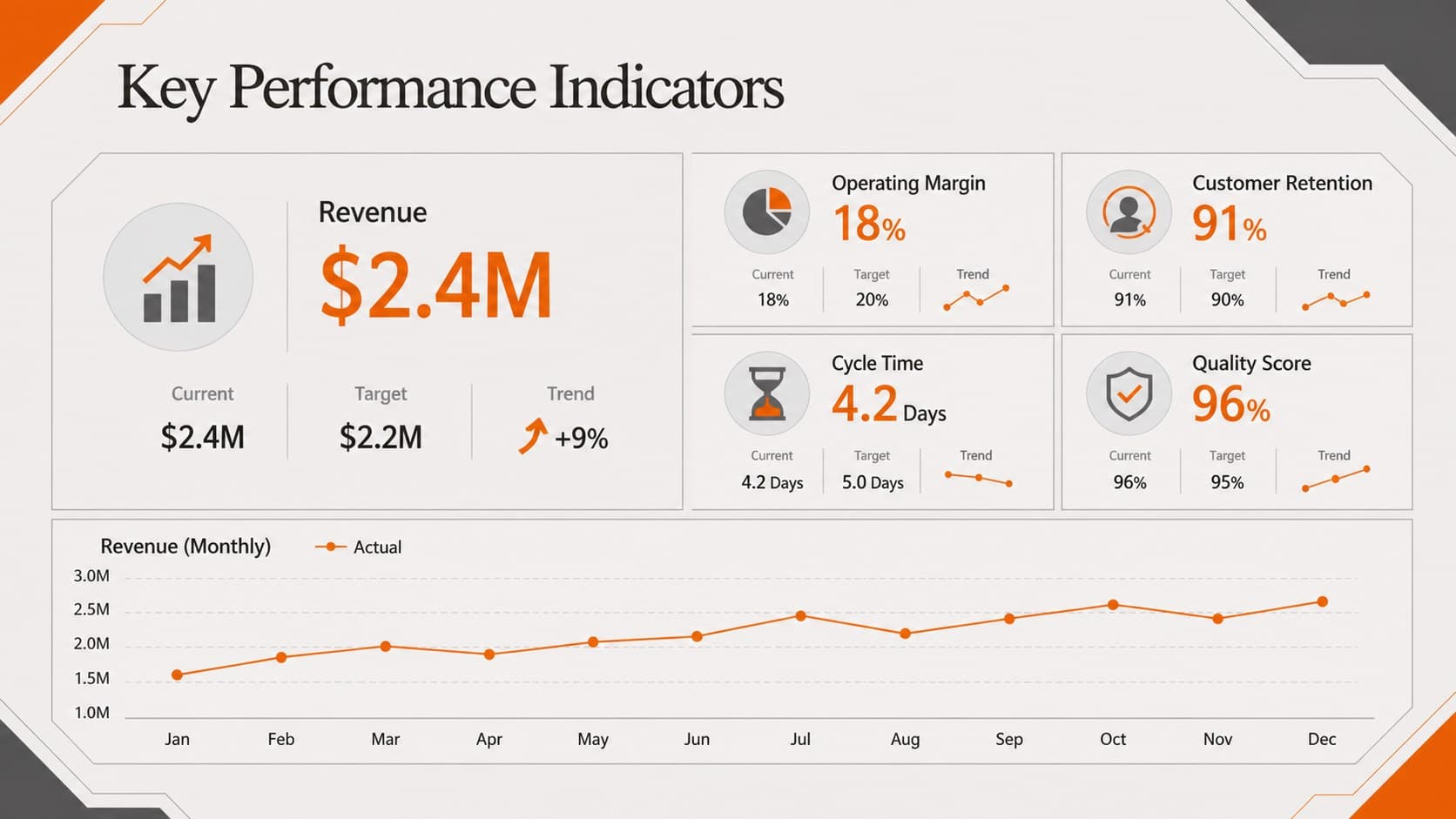 Monthly KPI presentation template slide featuring performance metrics, targets, and trend indicators.