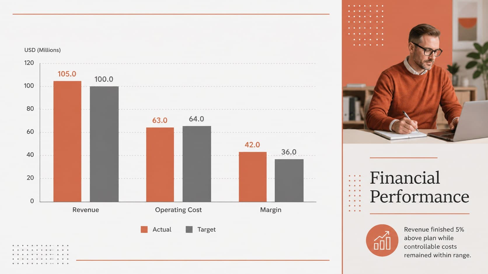 Financial performance slide comparing revenue, operating costs, and margin against monthly targets.