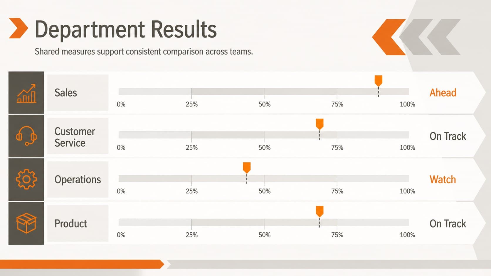 Department performance briefing slide comparing sales, service, operations, and product teams.
