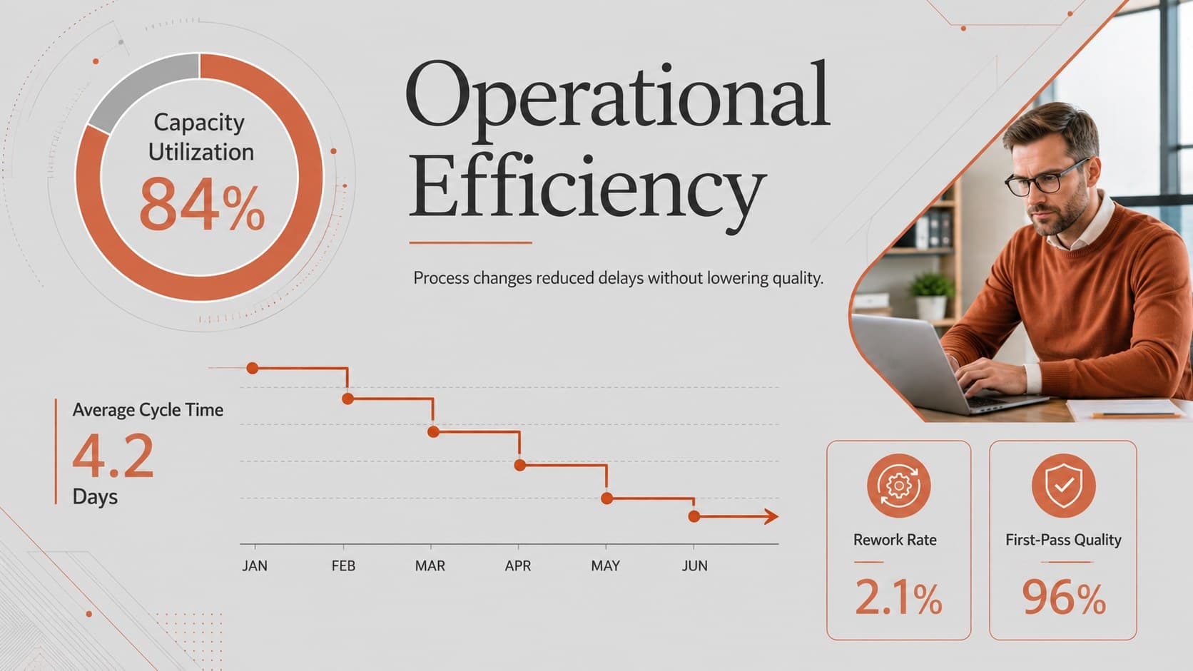Operational efficiency slide showing cycle time, capacity utilization, and process quality trends.