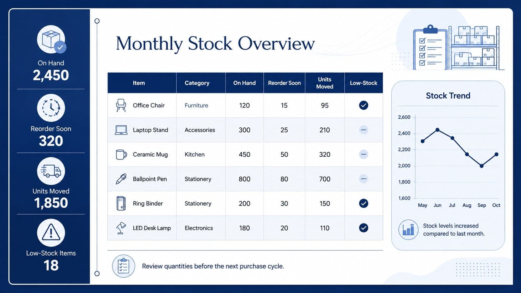 Monthly inventory overview slide showing stock quantities, movement indicators, and reorder information in a blue business layout.