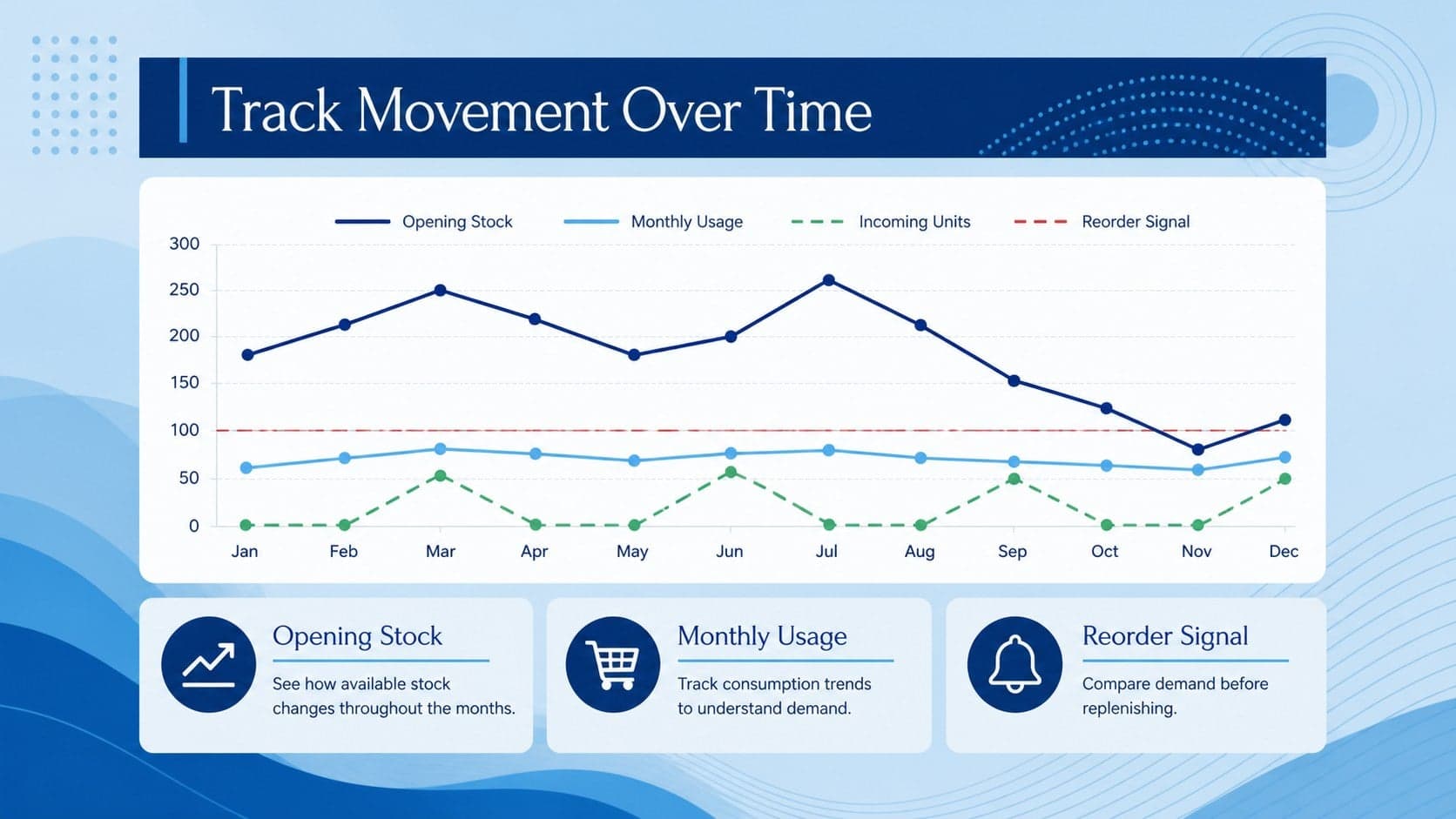 Inventory trend analysis slide with blue charts comparing monthly stock movement and product replenishment needs.
