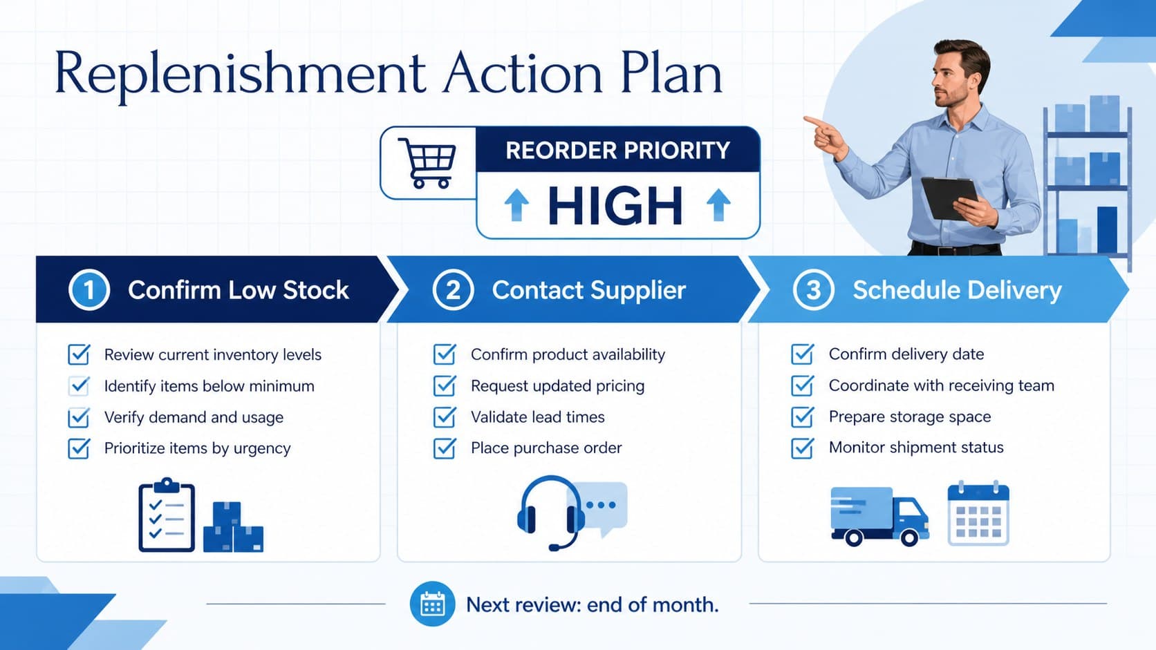Inventory action summary slide outlining reorder priorities and next steps for a monthly stock review.