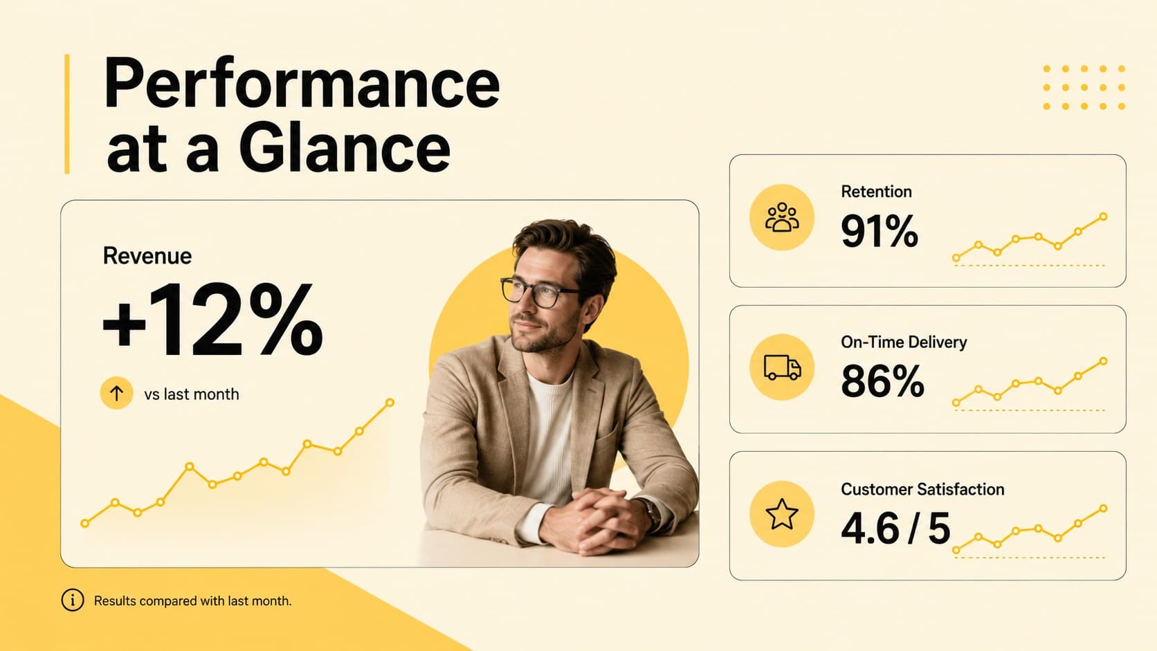 Leadership performance review slide with revenue, retention, delivery and satisfaction KPI results.