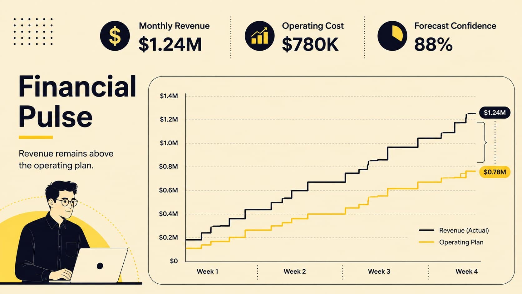 Monthly business review slide deck page with revenue trend, cost status and forecast data.