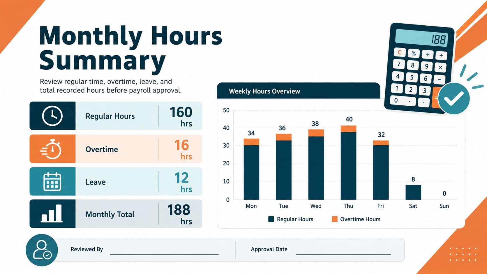 Payroll time tracking worksheet summary with regular hours, overtime, leave, and monthly total metrics.