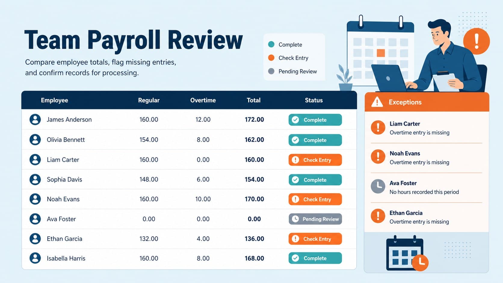 Regular and overtime hours tracker displaying employee totals, exceptions, and payroll review status.