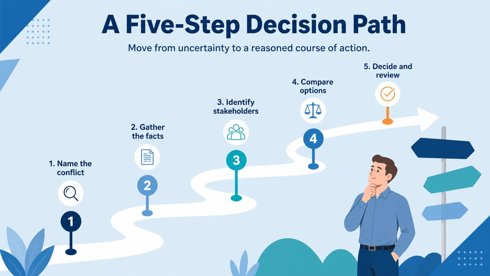 Ethical decision making process presentation slide showing a five-step analysis pathway.