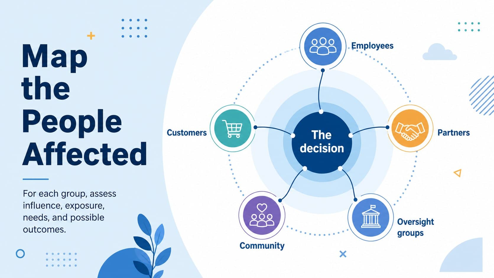 Stakeholder impact analysis slide mapping influence, exposure, needs, and potential outcomes.