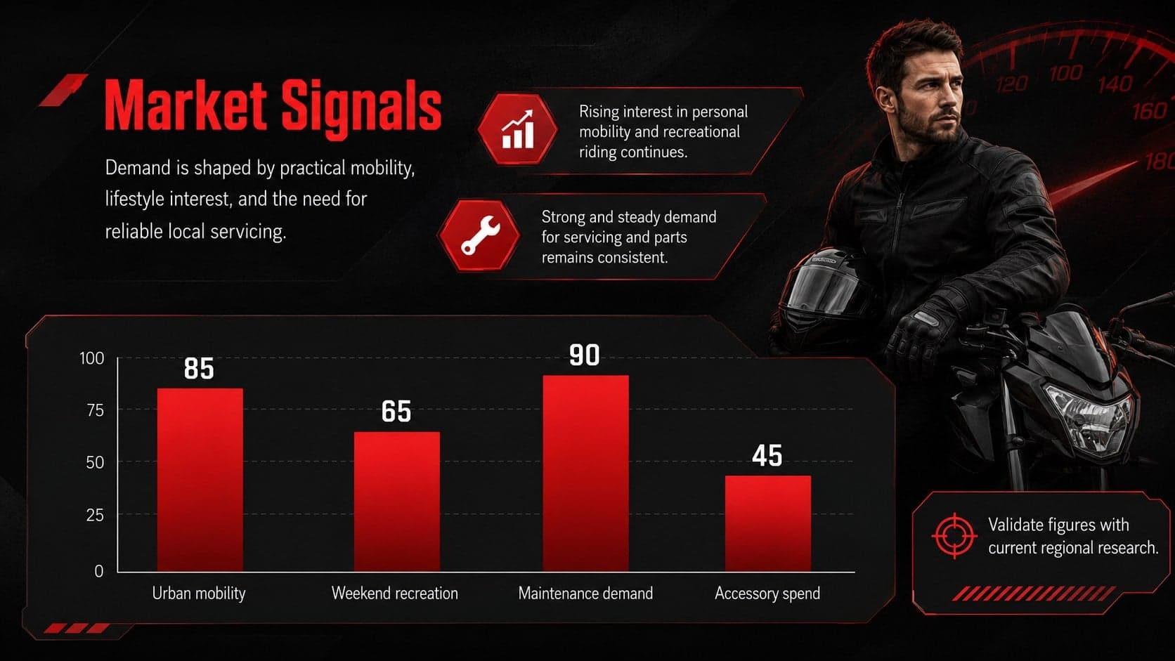 Market analysis slide displaying motorcycle demand indicators, customer priorities, and local opportunity.