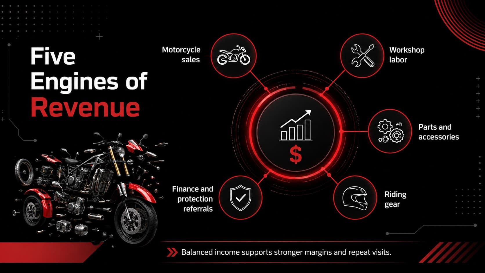 Revenue model slide outlining motorcycle sales, workshop services, gear, parts, and financing income.