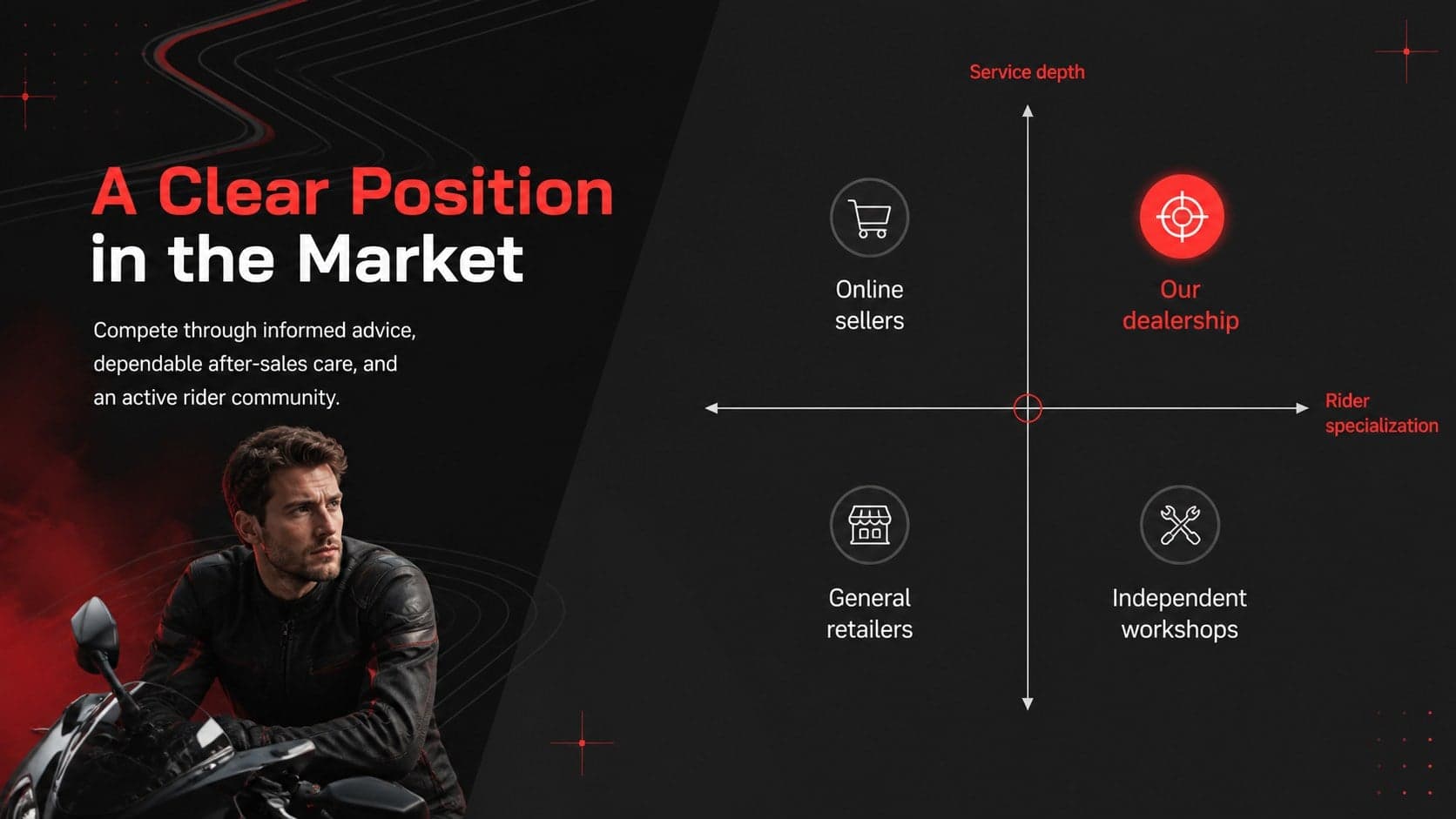 Competitive positioning matrix comparing motorcycle dealership service, selection, expertise, and community value.