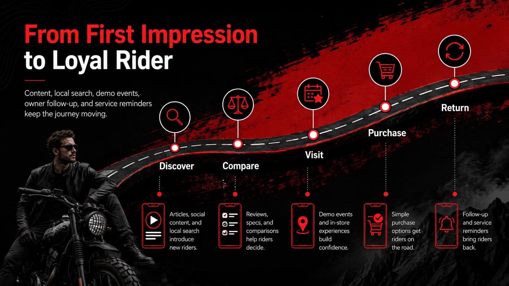 Powersports retail marketing strategy slide mapping awareness, showroom visits, purchase, and loyalty.