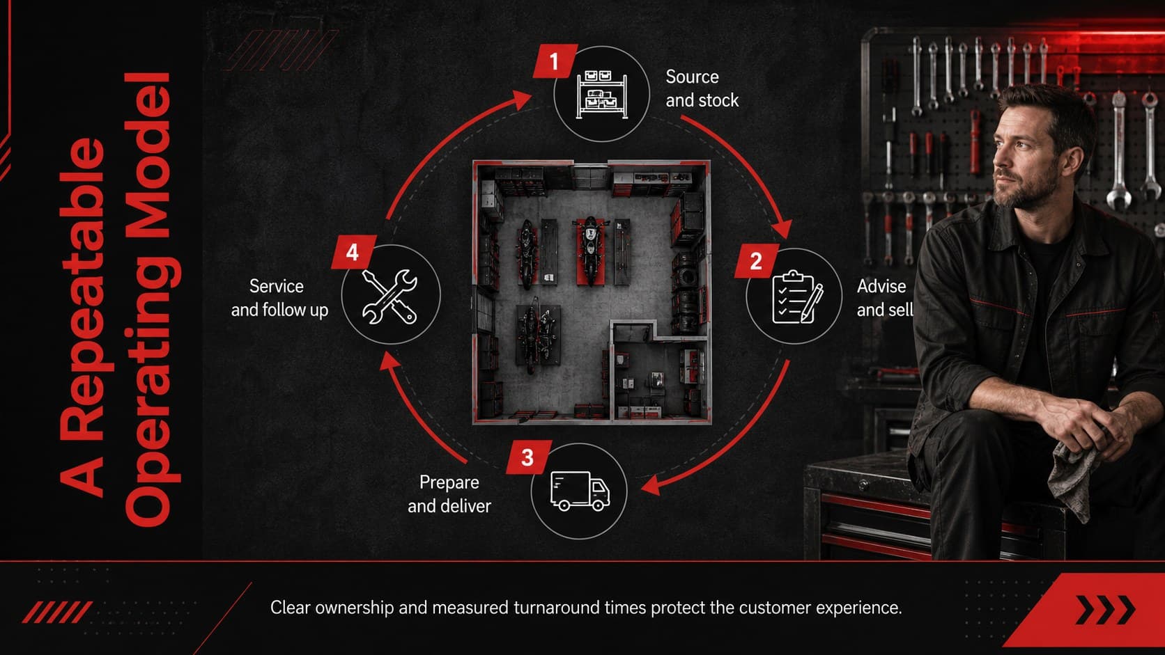 Motorcycle showroom and repair shop operations plan with sales, inventory, service, and follow-up workflow.