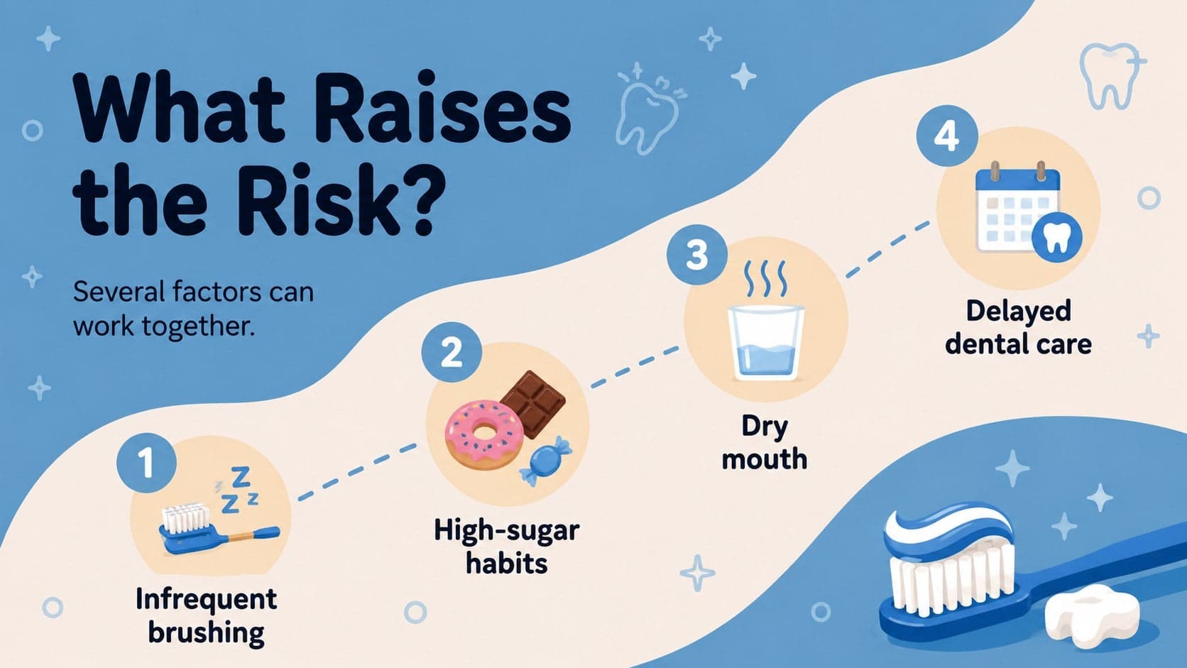 Dental hygiene lesson slide listing risk factors for oral infection.