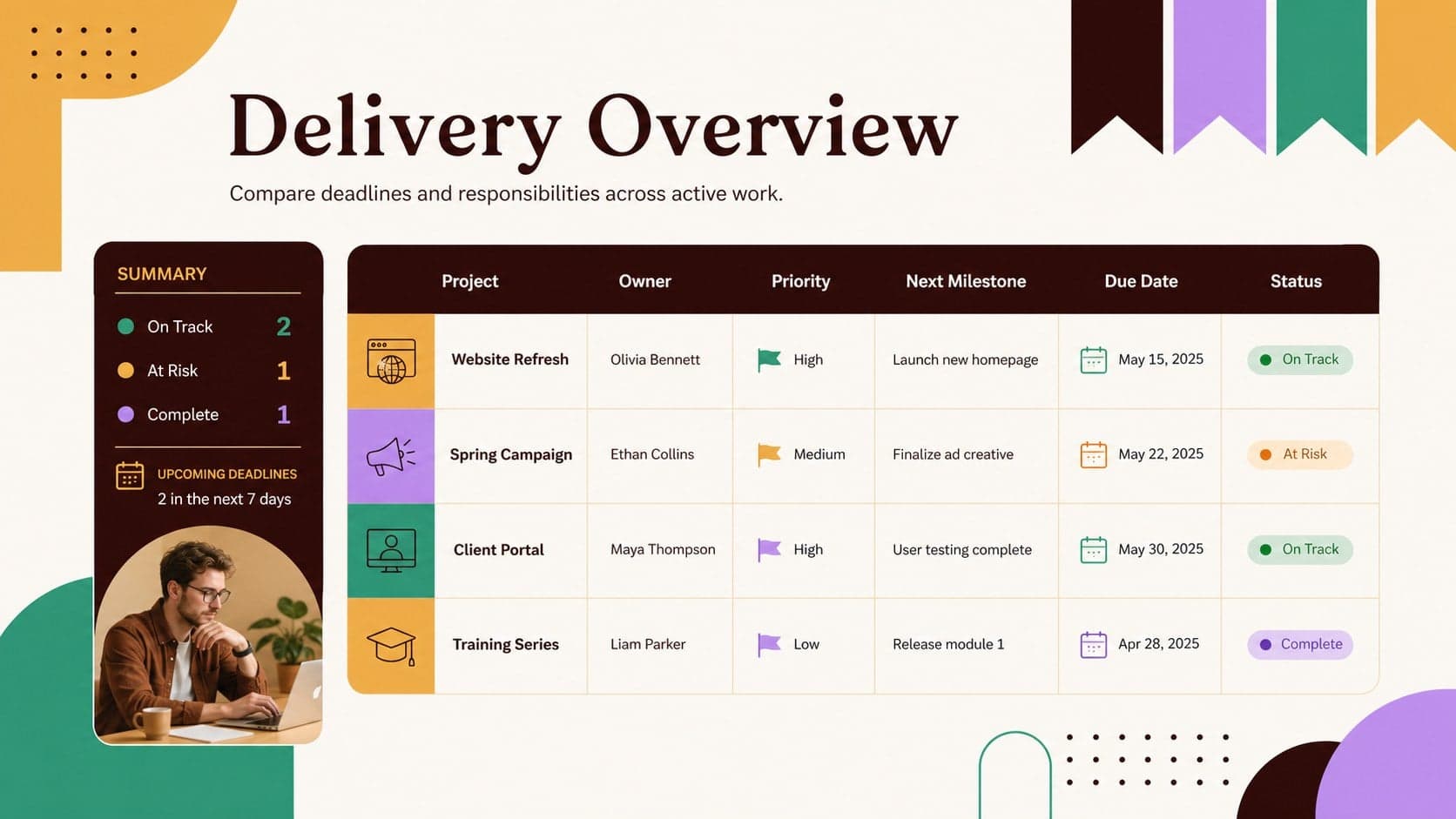 A cross project deadline tracker showing owners, priorities, milestones, due dates, and color-coded delivery status.