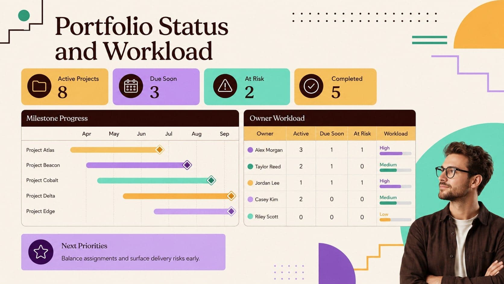 A portfolio project status dashboard with workload totals, milestone progress, and upcoming delivery priorities.
