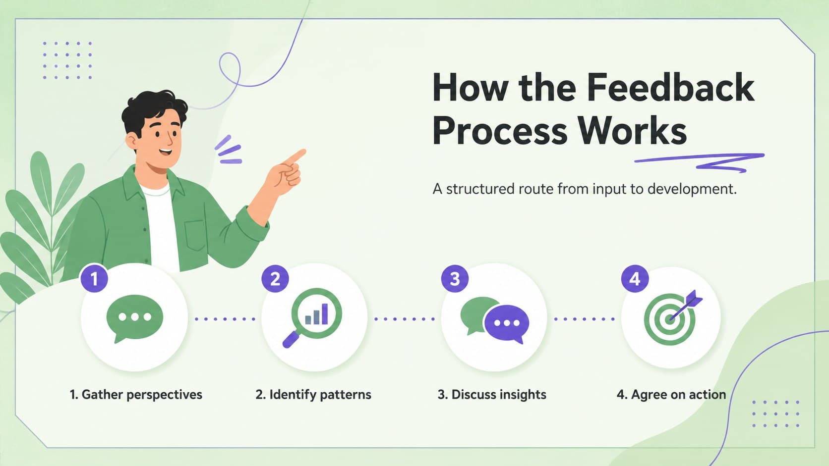 Feedback process overview slide outlining the stages of a multi-rater employee review.