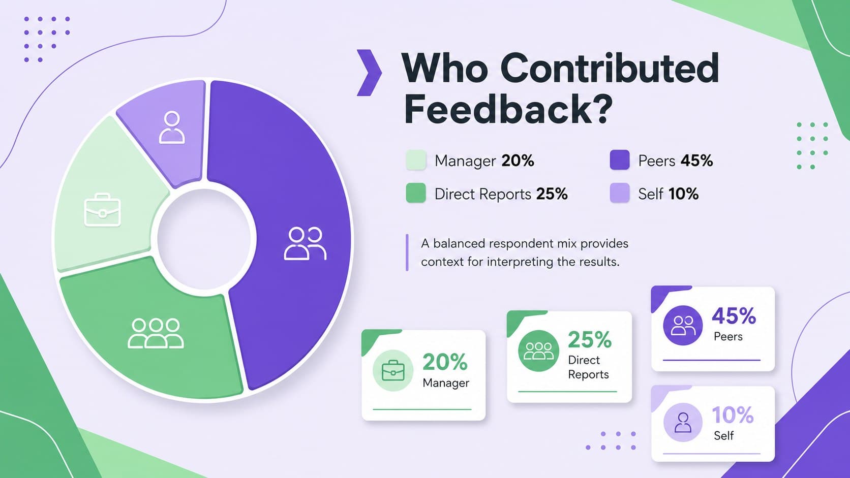 Respondent group breakdown for a peer and manager feedback presentation.