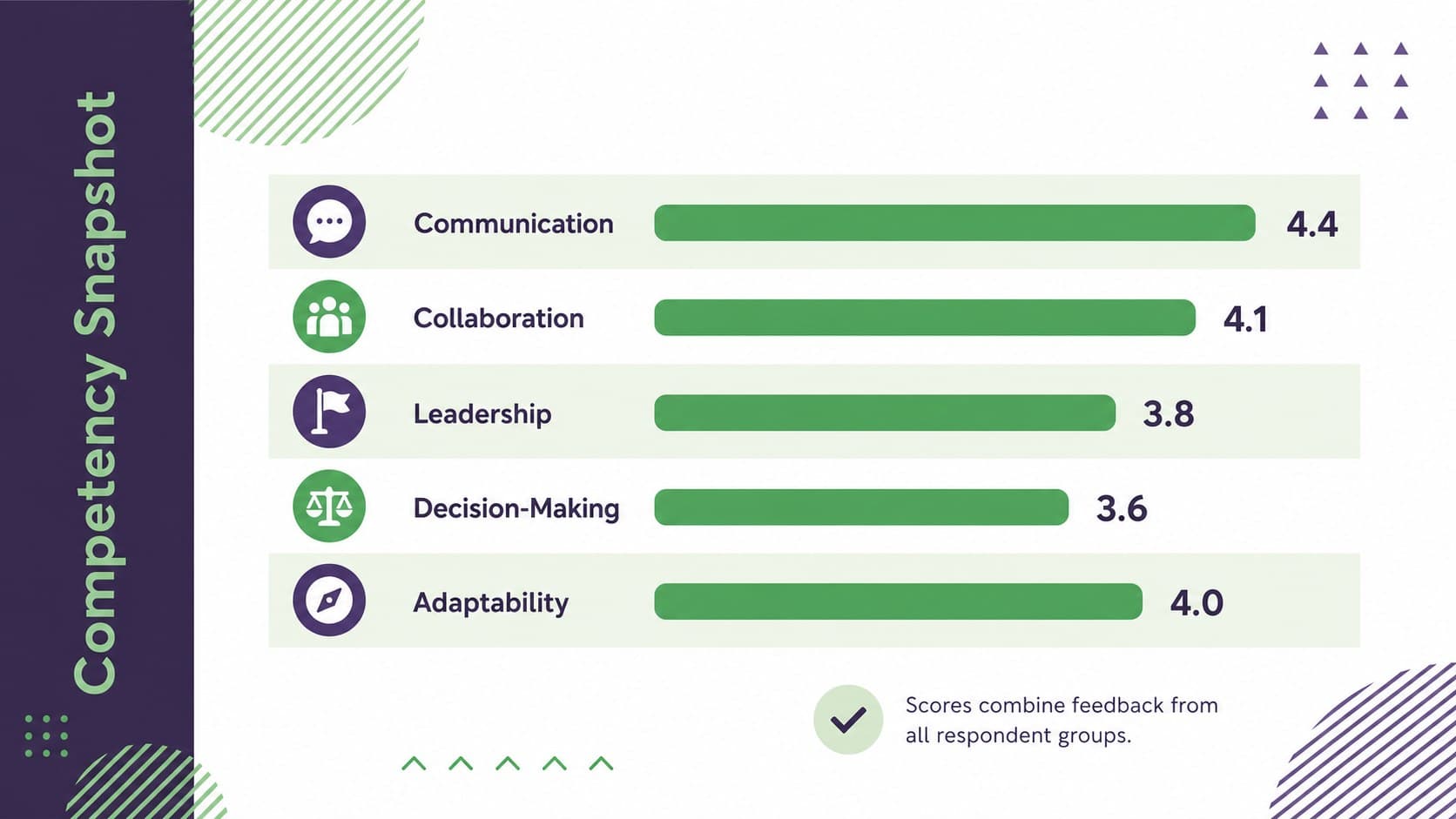 Competency feedback summary slide comparing communication, leadership, and collaboration ratings.