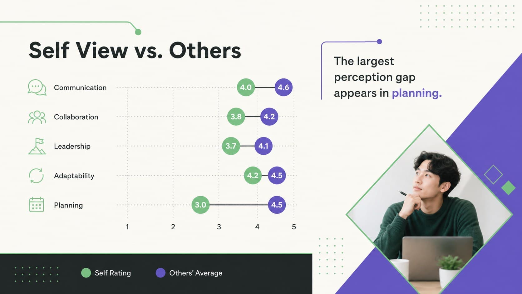 Self and colleague rating comparison chart in a multi-rater feedback presentation.