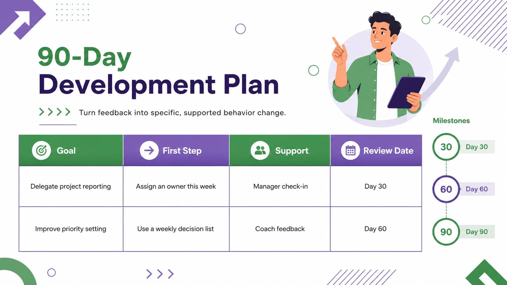 Professional development action plan with goals, support, owners, and review dates.