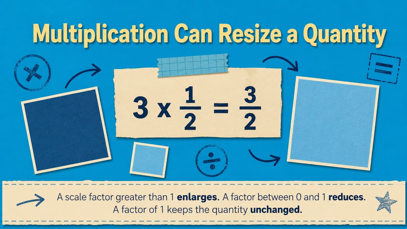 Visual definition slide explaining multiplication as scaling with enlargement and reduction examples.