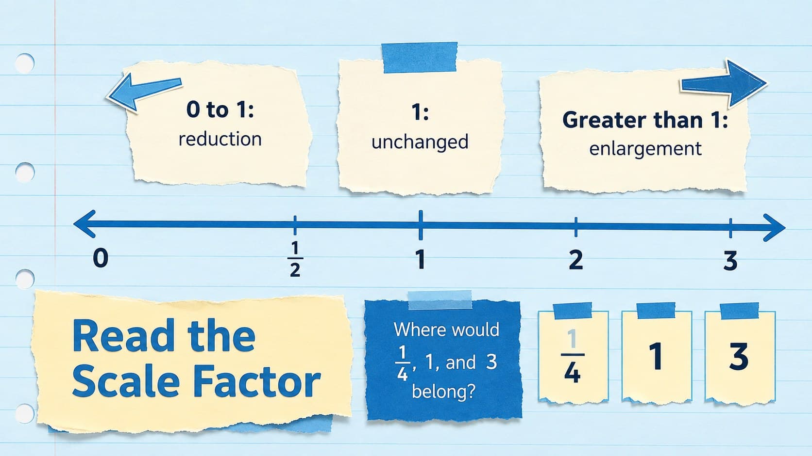 Scale factor number line showing reduction, unchanged value, and enlargement in a middle school math deck.