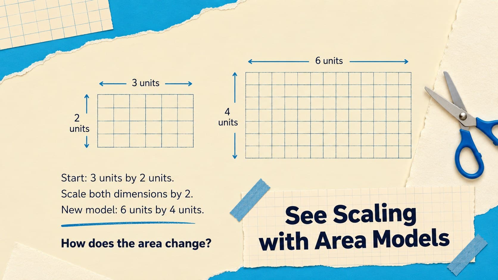 Area model slide using rectangles to visualize multiplication by a scale factor.
