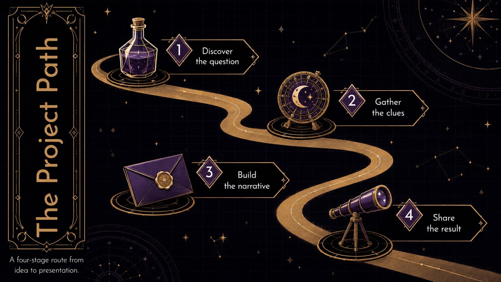 Mystical tarot presentation template showing a four-step project path with potion and celestial icons.
