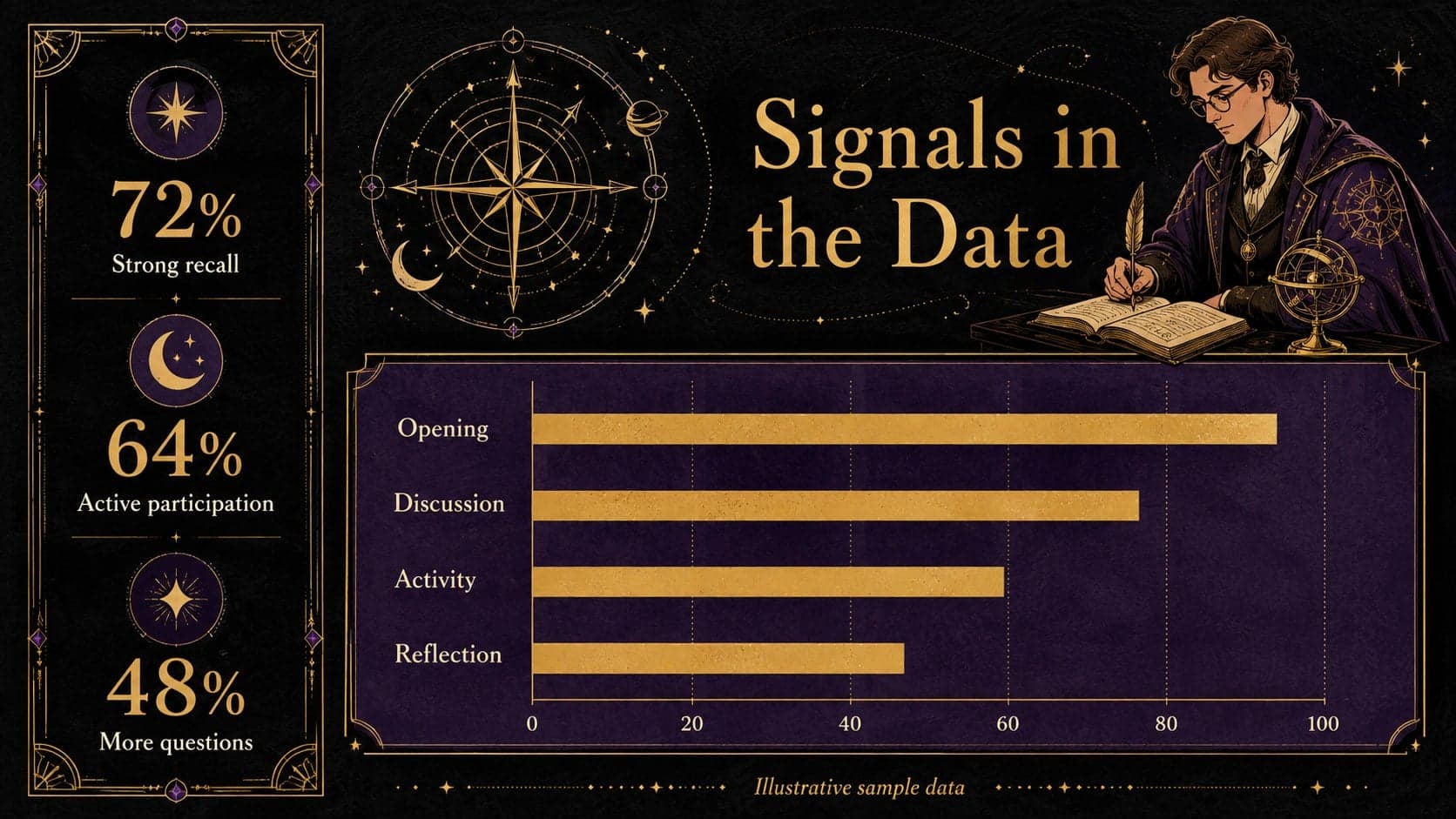 Occult education slide deck page with a gold bar chart, purple data panel, and celestial annotations.