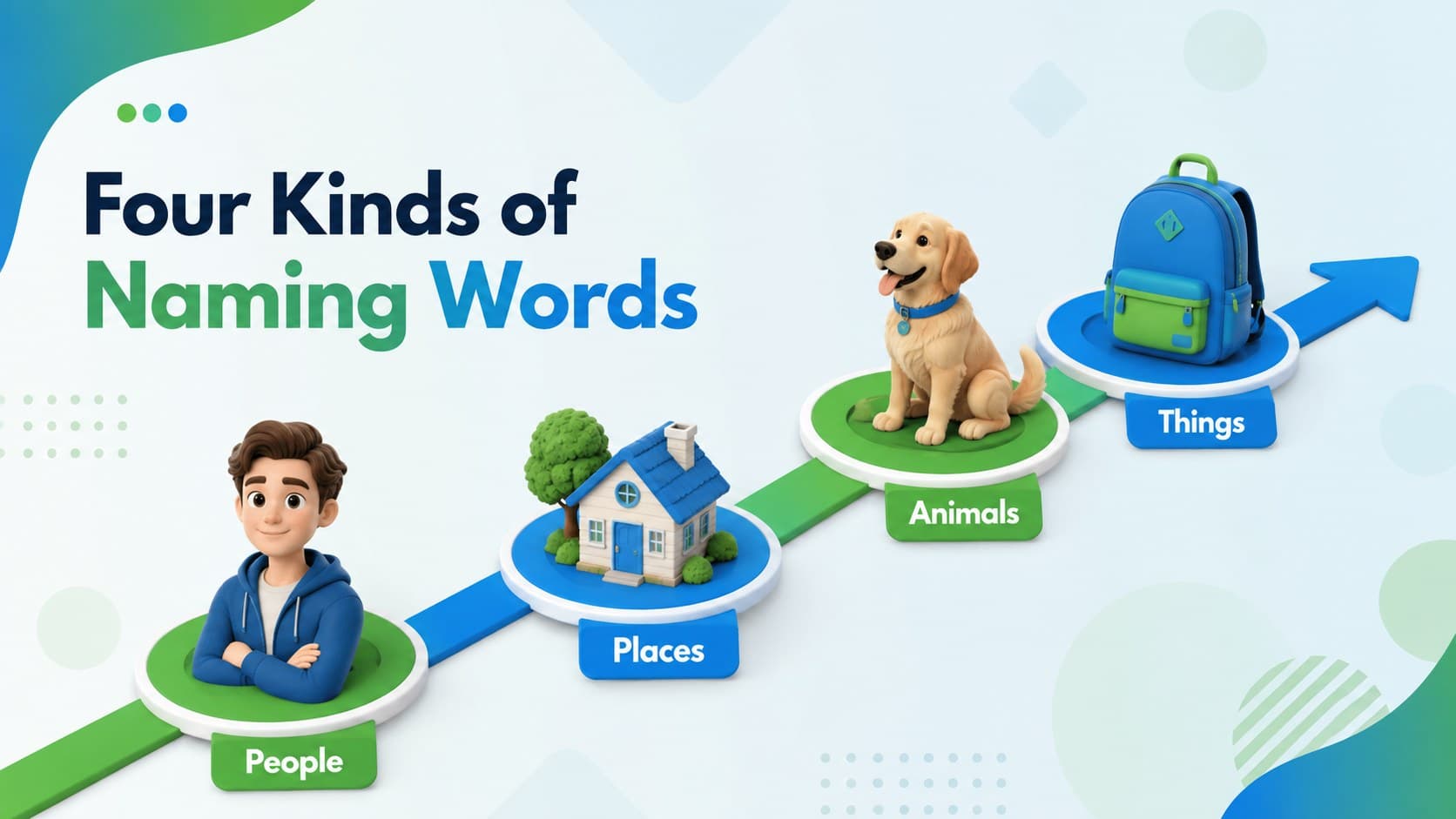Visual noun lesson slide showing people, places, animals, and things categories.