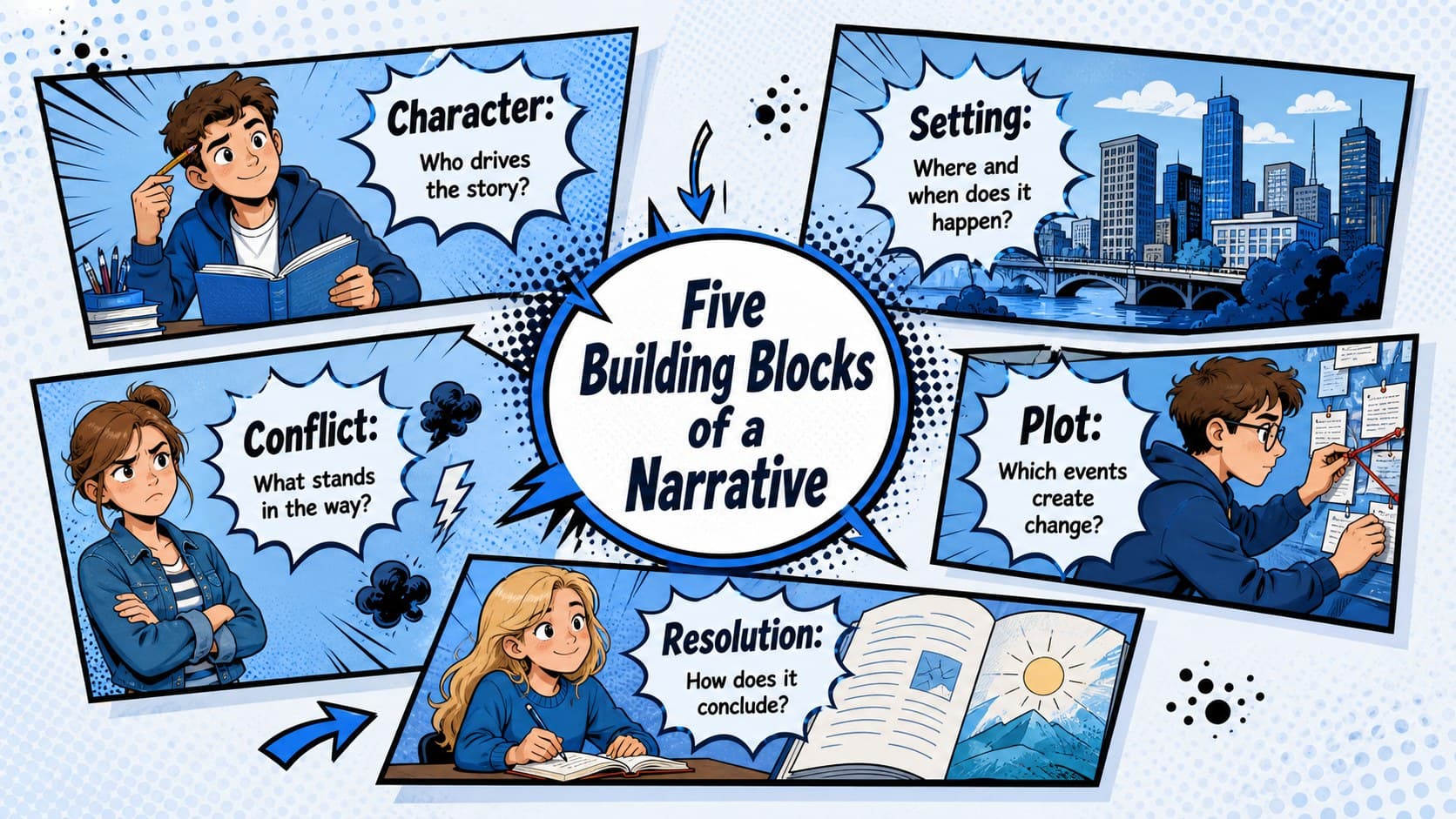 Comic story structure infographic defining character, setting, conflict, plot, and resolution in blue visual panels.
