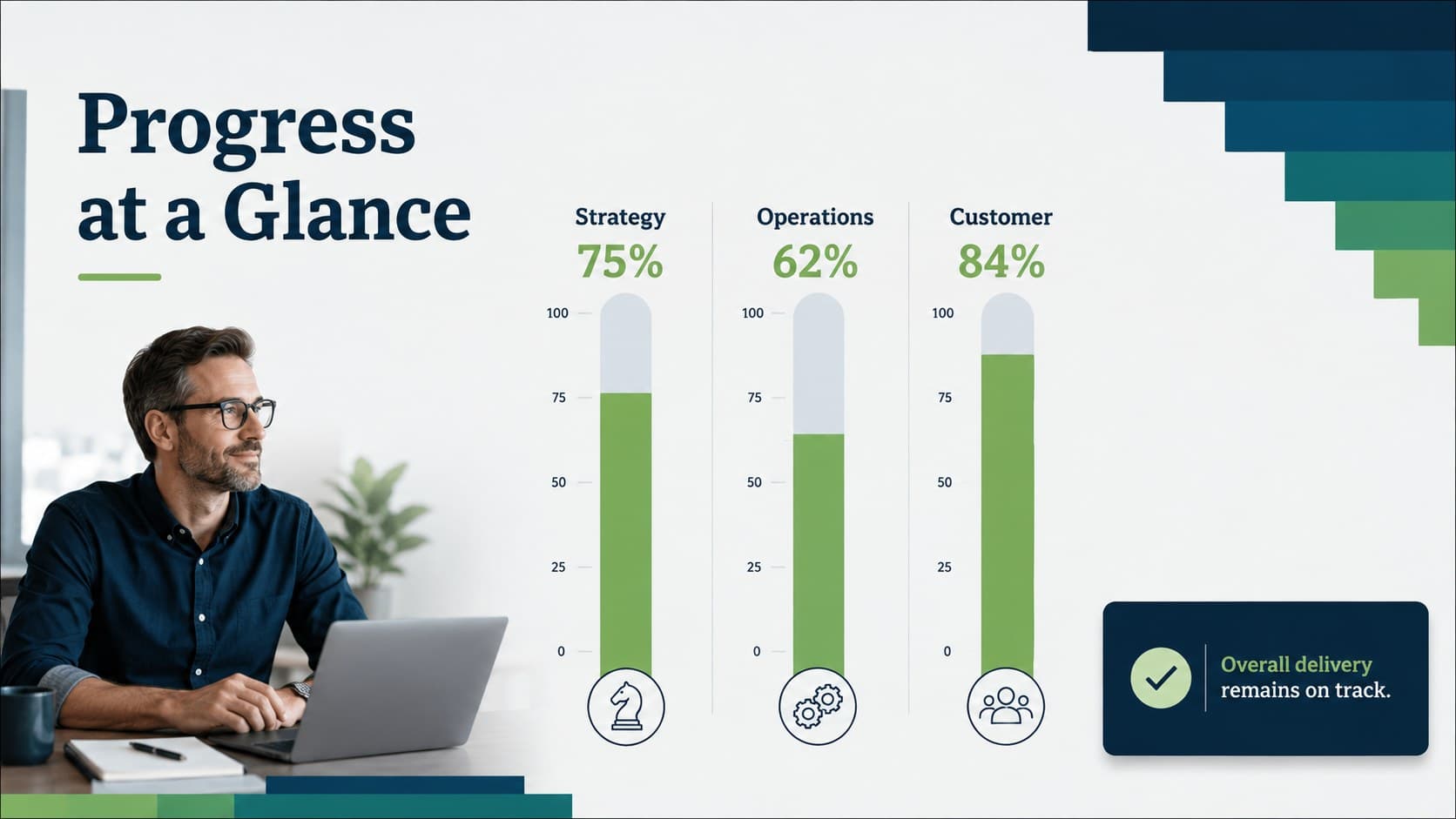 Corporate status update slide showing progress across strategy, operations, and customer work.